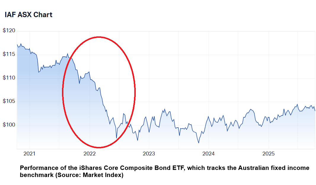 The iShares Core Composite Bond ETF and similar strategies tracking the Australian fixed-interest benchmark took a hit in 2022